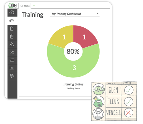 A screenshot of the Training module and an illustration of a training matrix of Zenners, showing that Glen and Fleur are complaint, while Wendell is not. This illustrates how ZenQMS gives instant visibility into training. 