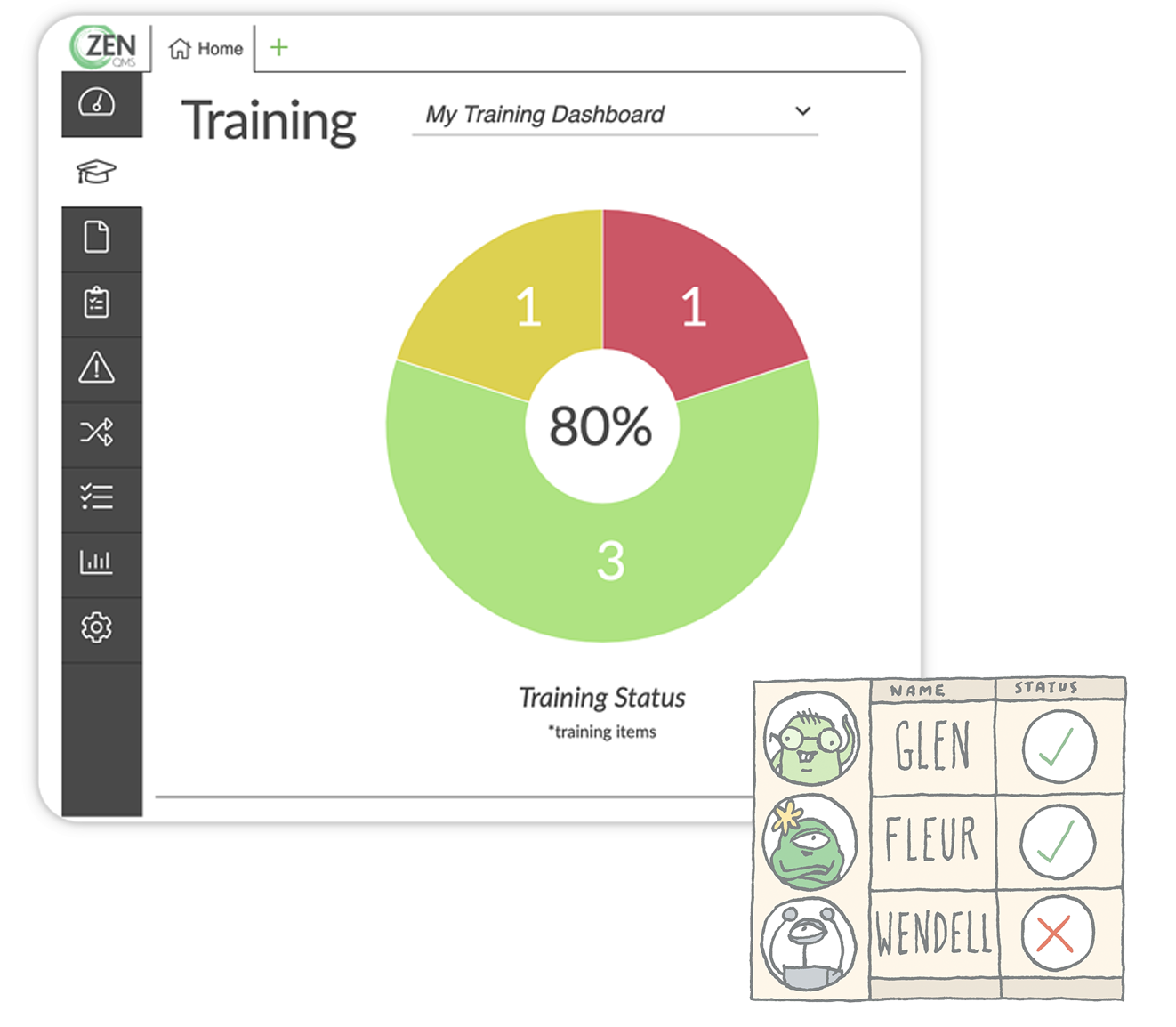 A screenshot of the Training module and an illustration of a training matrix of Zenners, showing that Glen and Fleur are complaint, while Wendell is not. This illustrates how ZenQMS gives instant visibility into training. 
